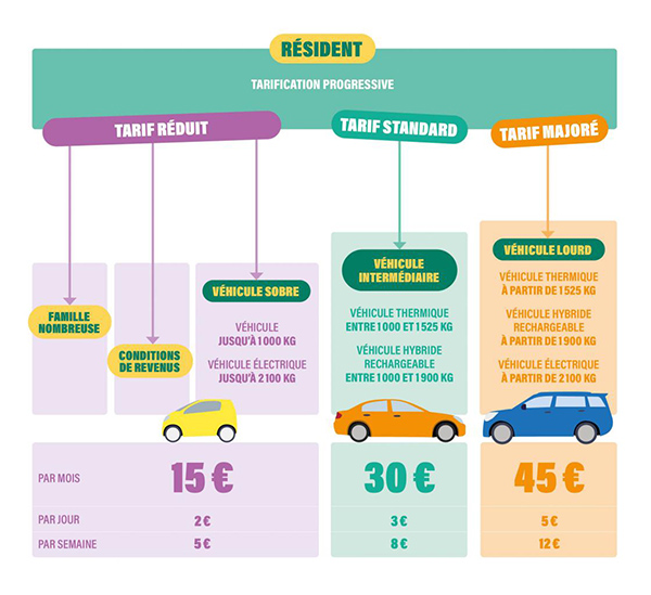 Tarifs pour le stationnement résident